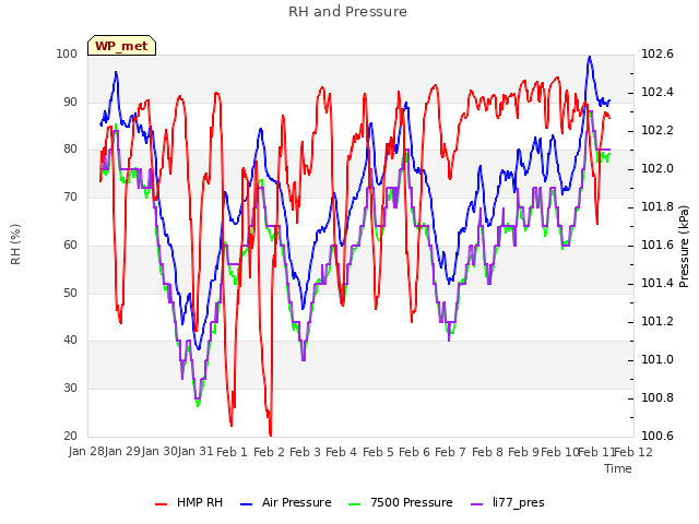 plot of RH and Pressure