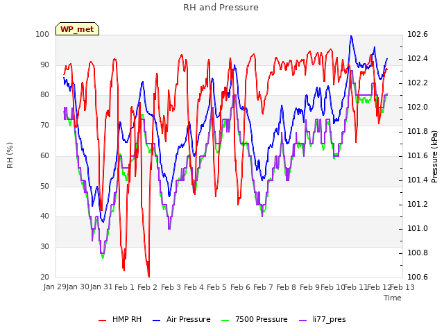 plot of RH and Pressure