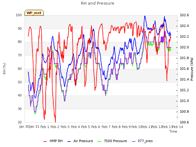 plot of RH and Pressure