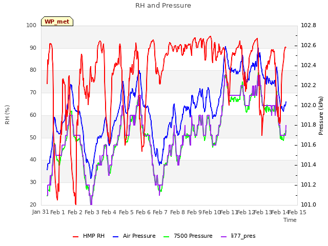 plot of RH and Pressure