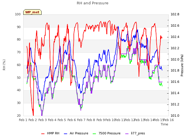 plot of RH and Pressure