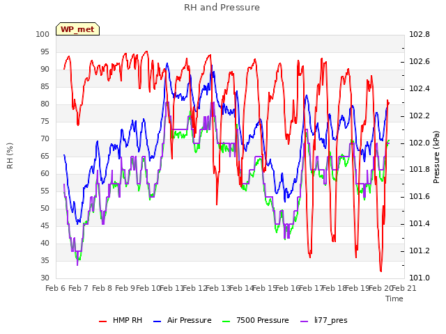 plot of RH and Pressure