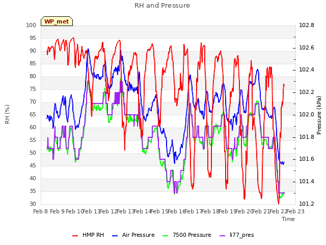 plot of RH and Pressure