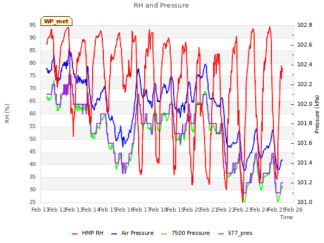 plot of RH and Pressure