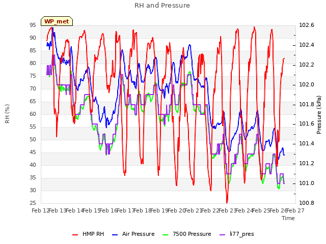 plot of RH and Pressure