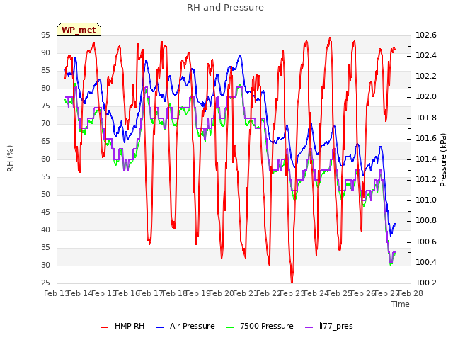 plot of RH and Pressure