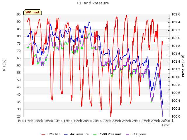 plot of RH and Pressure