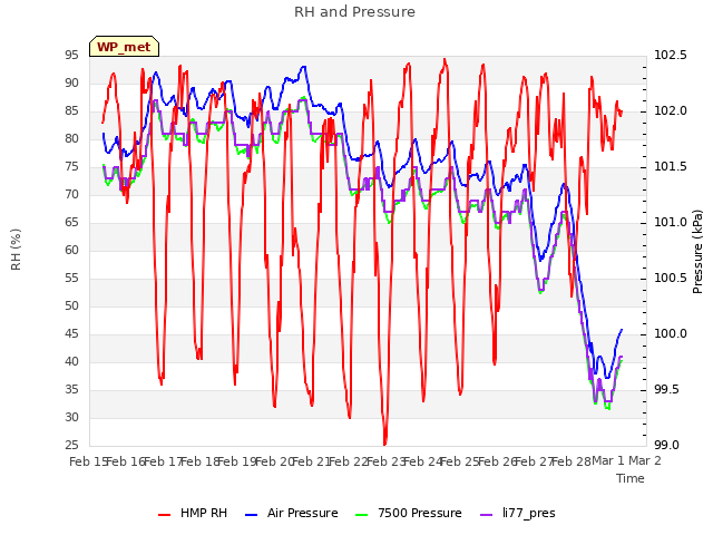 plot of RH and Pressure