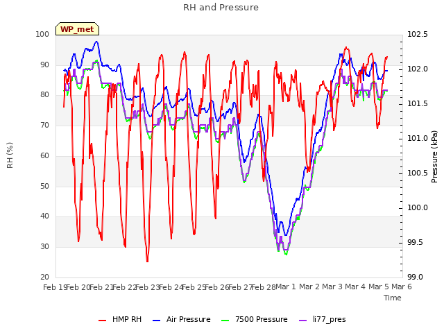 plot of RH and Pressure