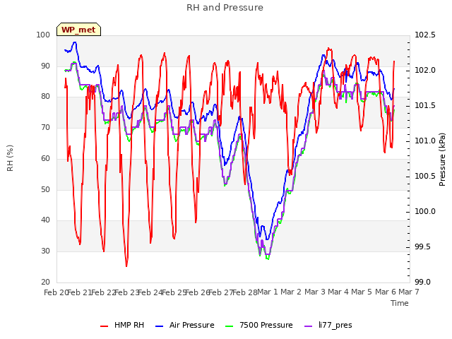 plot of RH and Pressure