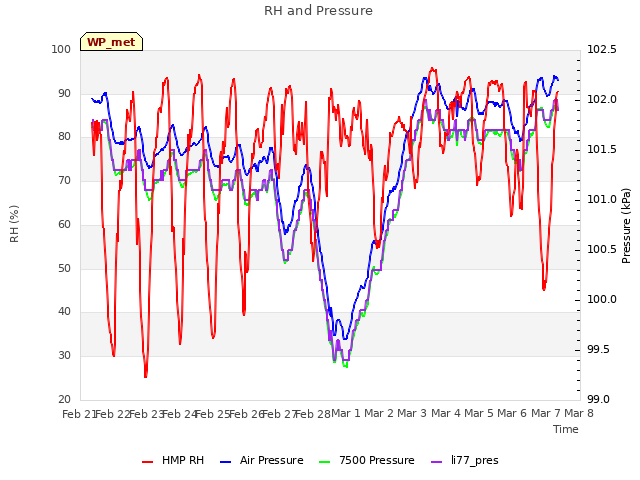 plot of RH and Pressure