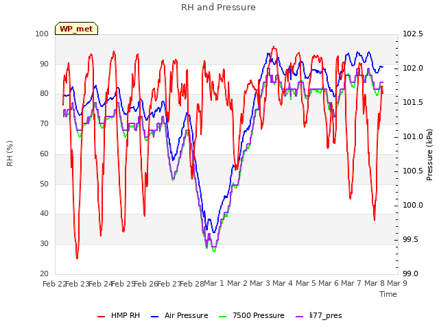 plot of RH and Pressure