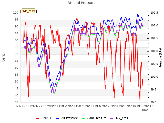 plot of RH and Pressure