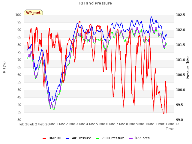 plot of RH and Pressure