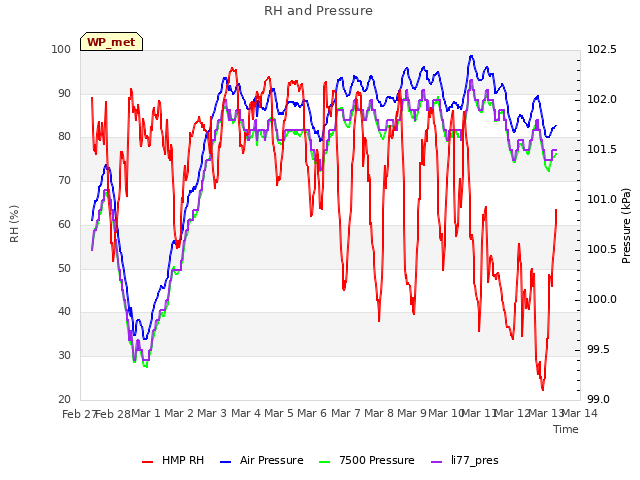 plot of RH and Pressure