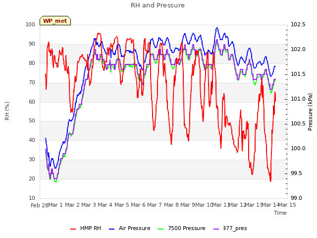 plot of RH and Pressure