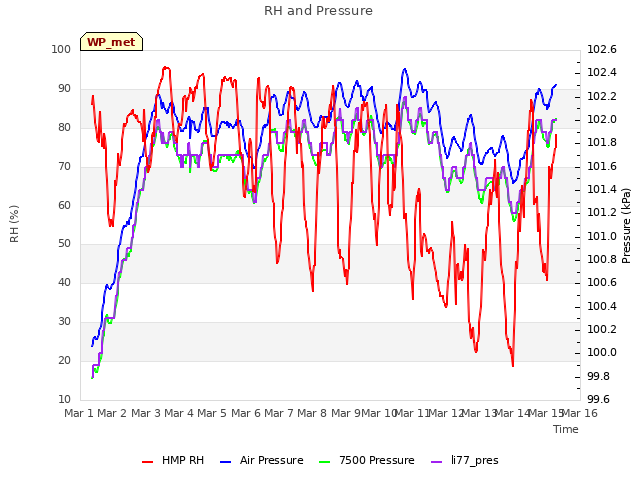 plot of RH and Pressure