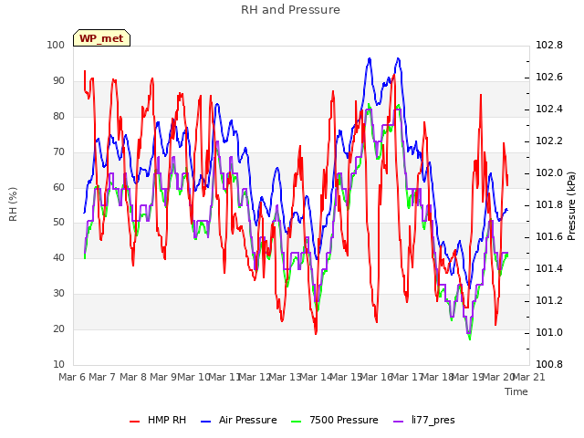 plot of RH and Pressure