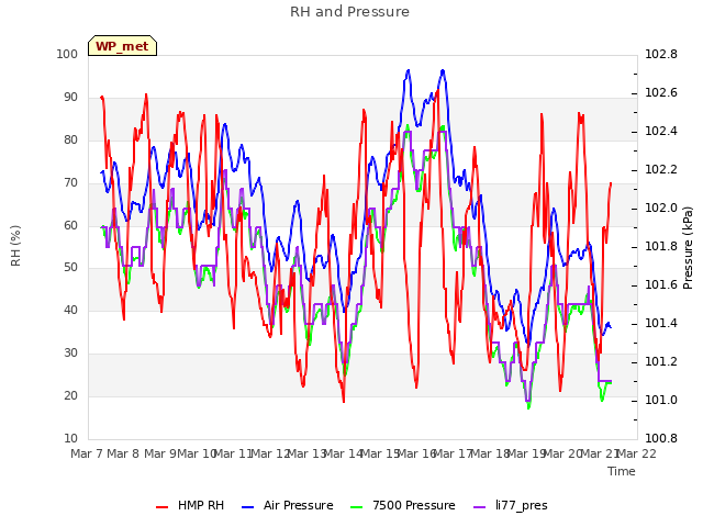 plot of RH and Pressure