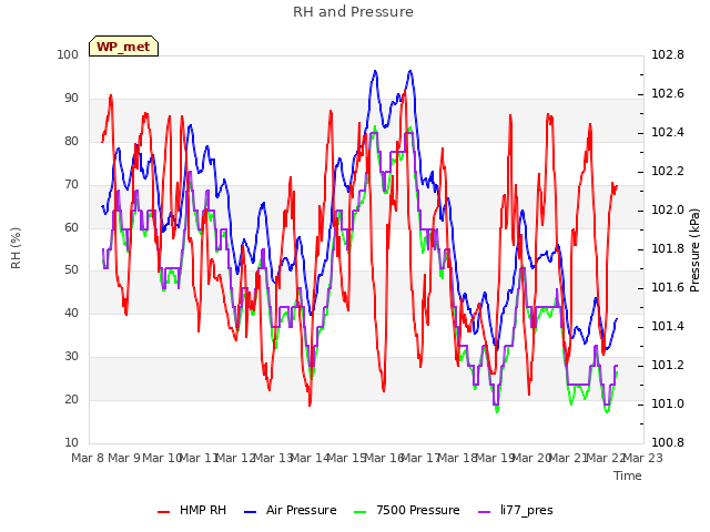 plot of RH and Pressure