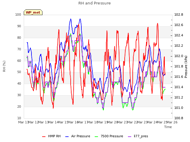 plot of RH and Pressure