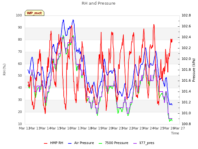 plot of RH and Pressure