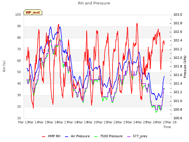 plot of RH and Pressure