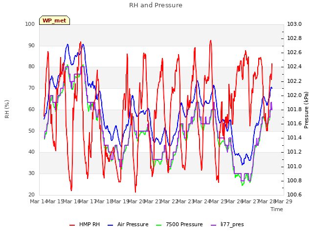 plot of RH and Pressure