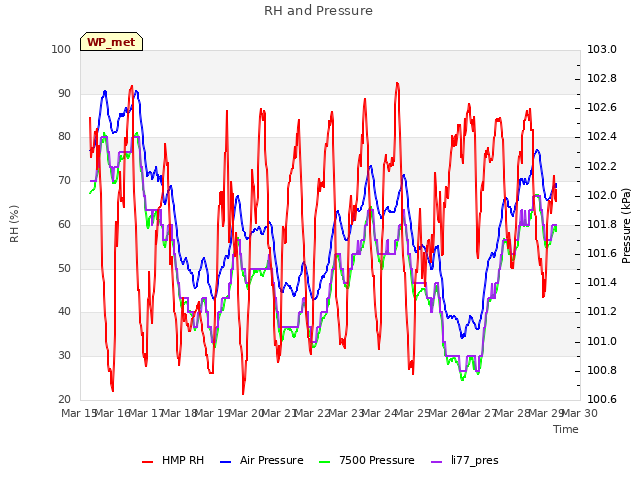 plot of RH and Pressure