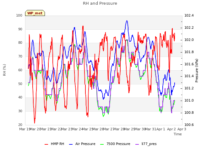 plot of RH and Pressure