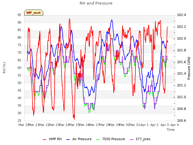 plot of RH and Pressure