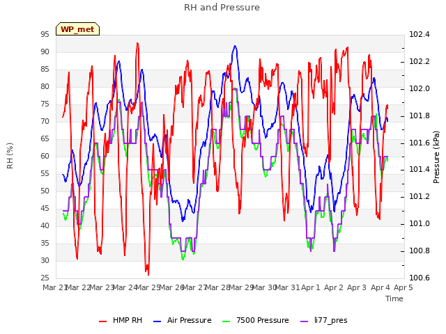 plot of RH and Pressure