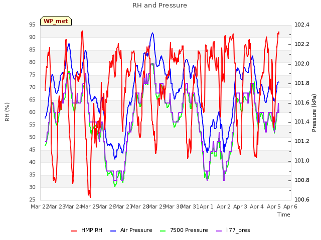 plot of RH and Pressure