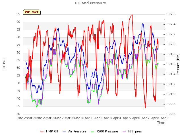 plot of RH and Pressure