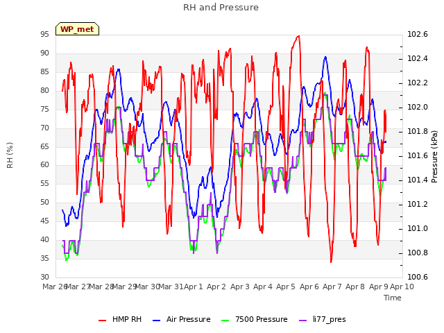 plot of RH and Pressure