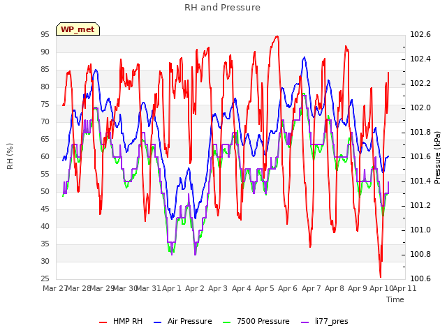 plot of RH and Pressure