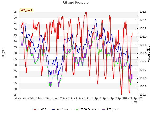 plot of RH and Pressure