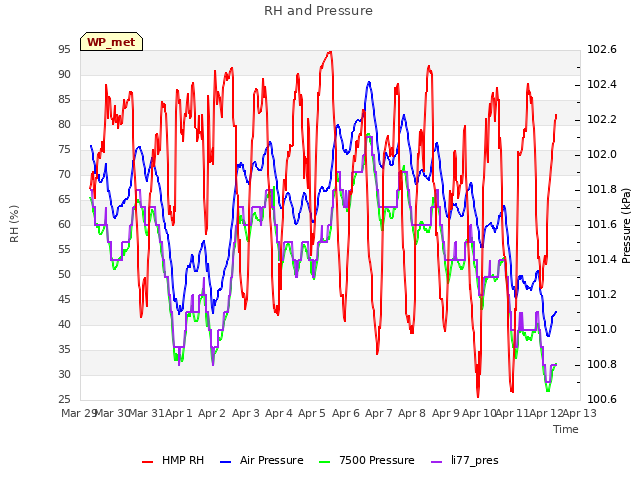 plot of RH and Pressure