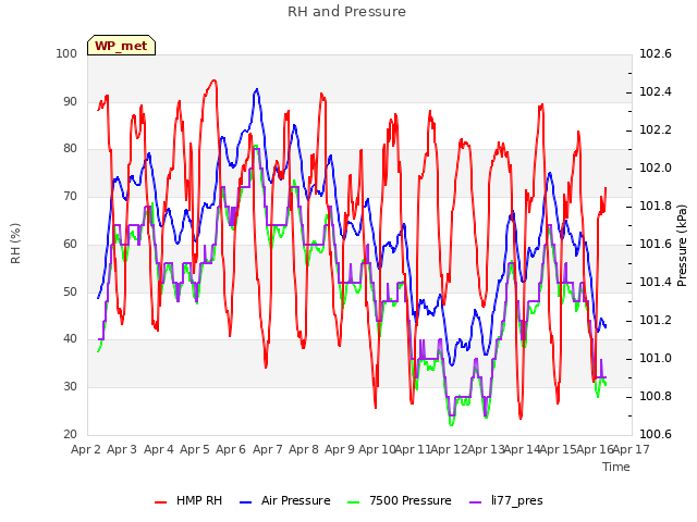 plot of RH and Pressure