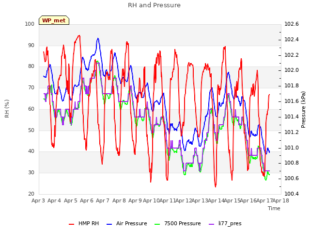 plot of RH and Pressure