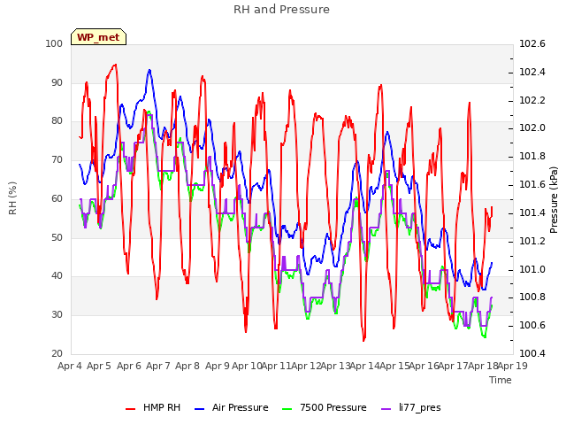 plot of RH and Pressure