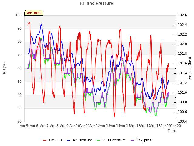plot of RH and Pressure