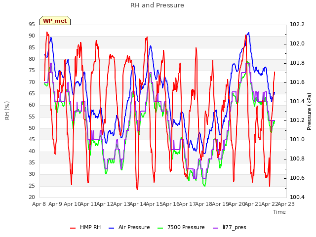 plot of RH and Pressure