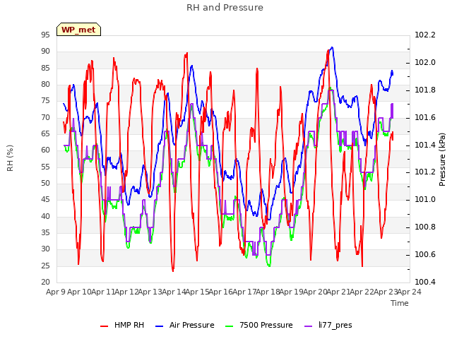 plot of RH and Pressure