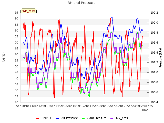 plot of RH and Pressure