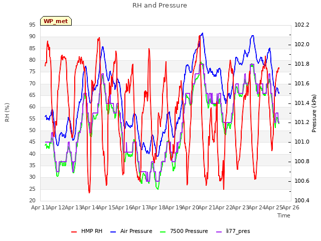 plot of RH and Pressure