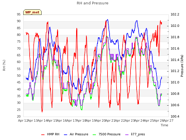 plot of RH and Pressure