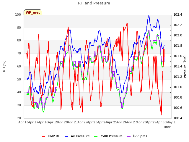 plot of RH and Pressure