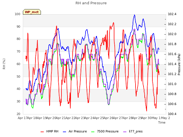 plot of RH and Pressure