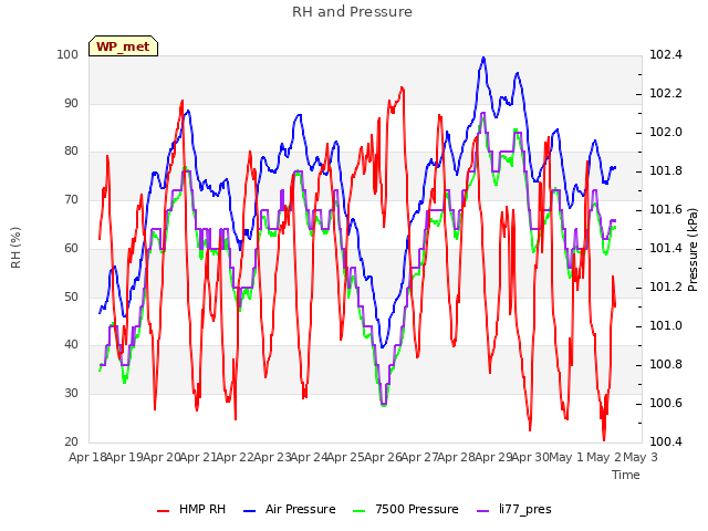 plot of RH and Pressure